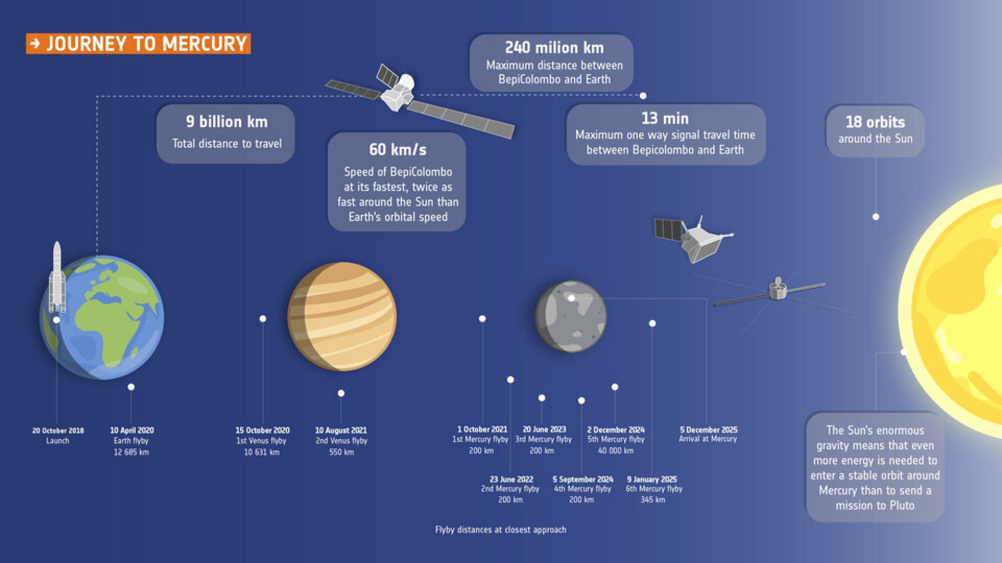 Explaining the difficulty getting to Mercury