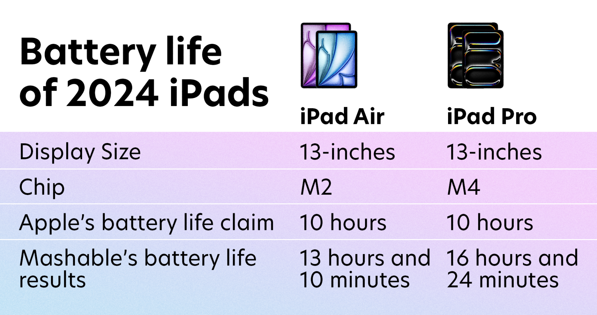 Mashable battery life chart for iPad Pro and iPad Air