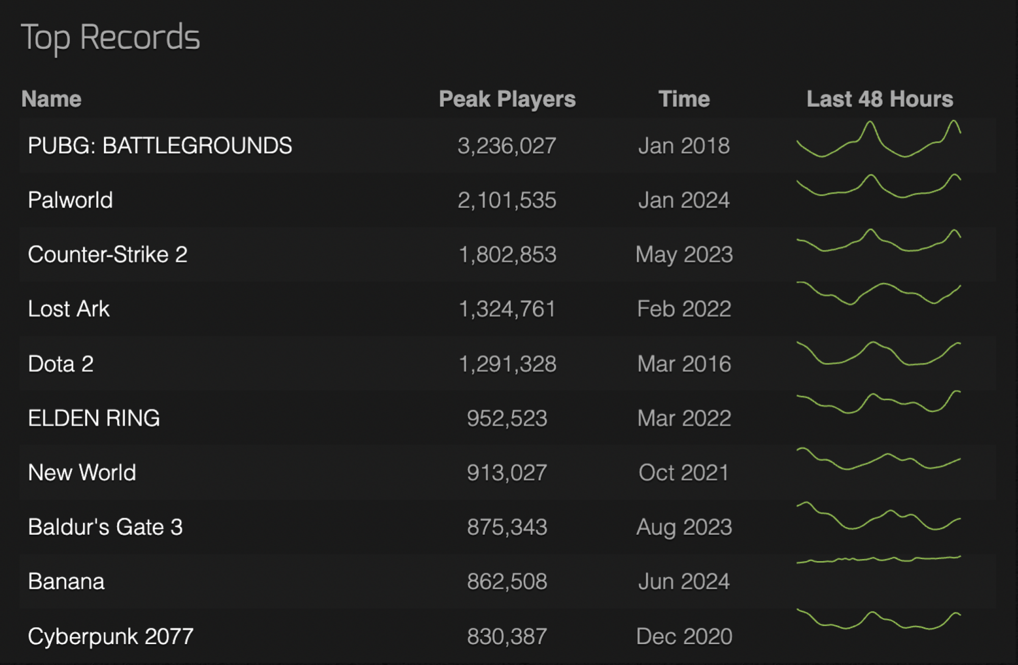 picture of steamcharts.com top records list