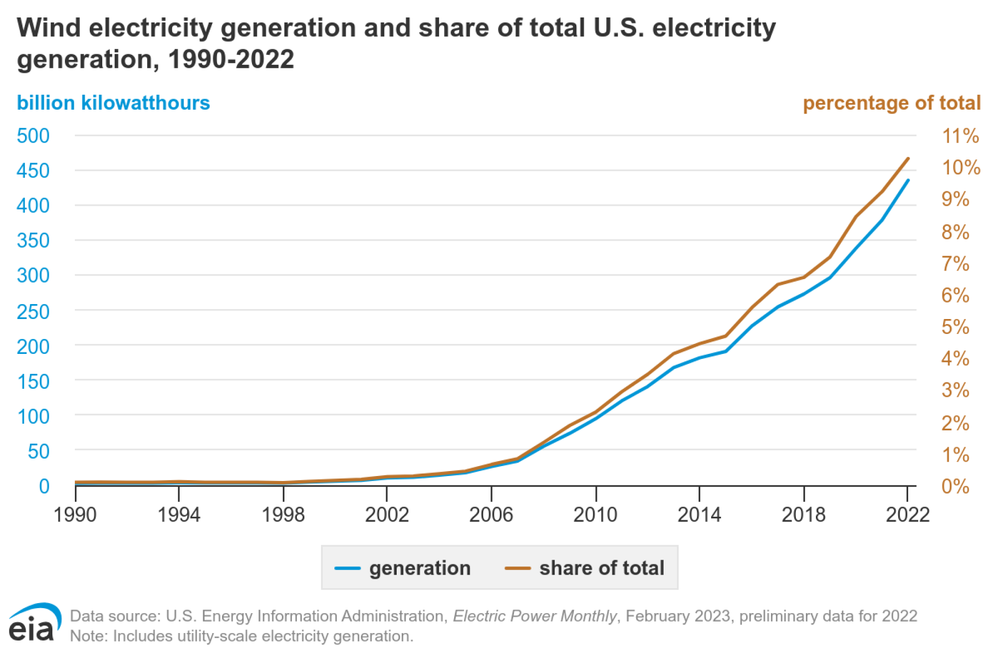 Wind energy has been generating increasing amounts of electricity in the U.S. for decades.