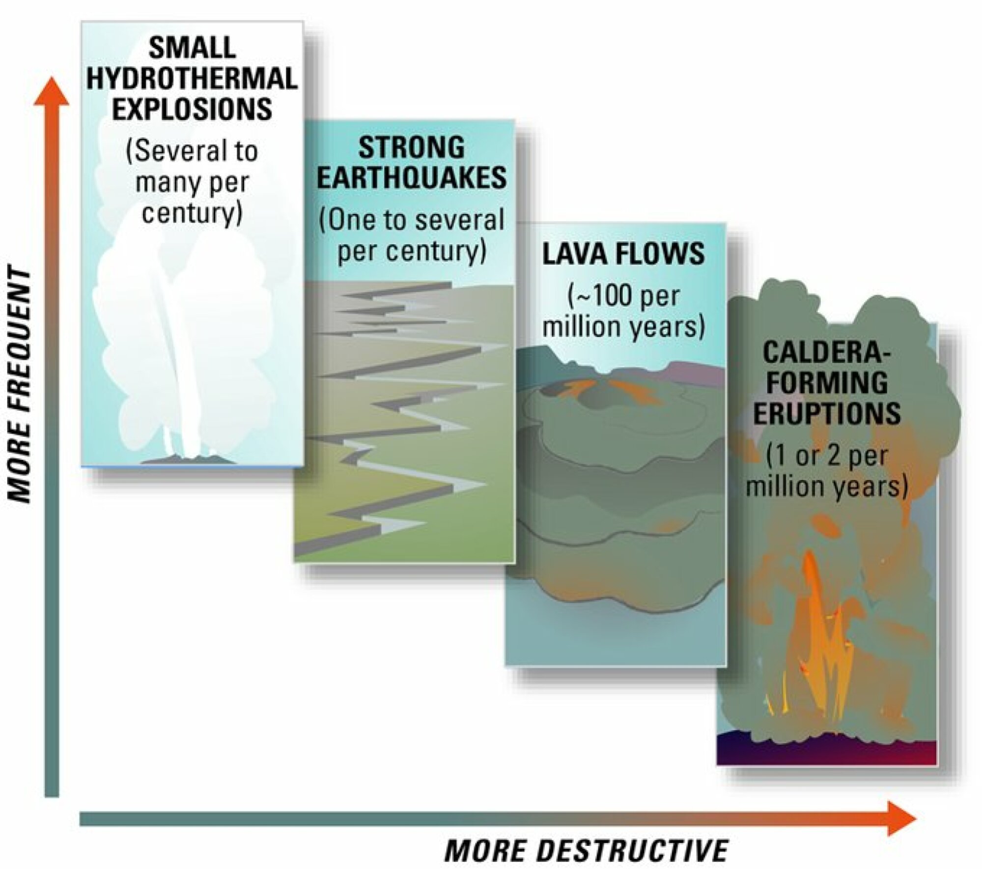 Hydrothermal explosions are not rare events at Yellowstone National Park, which sits atop an active volcano.