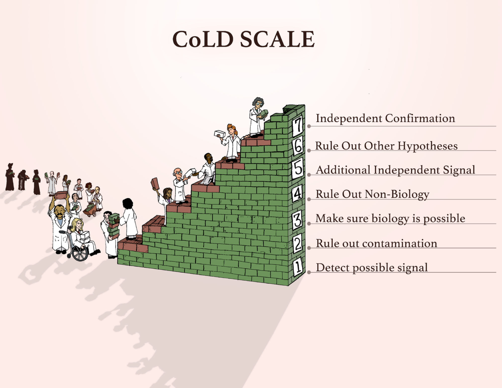 The Confidence of Life Detection scale, or CoLD.