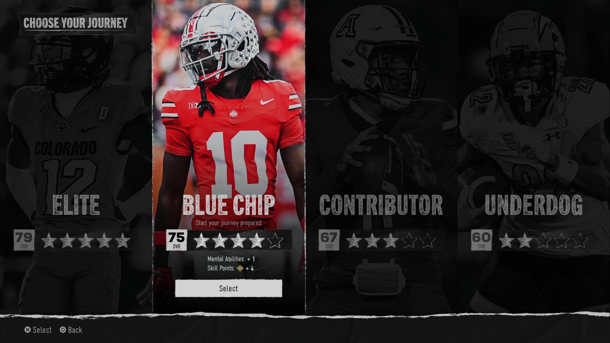 A video game screen titled "CHOOSE YOUR JOURNEY" displays four character options:  Elite - A player from Colorado with an overall rating (OVR) of 79. Blue Chip - A player in a red uniform with number 10, starting with an OVR of 75. This option is highlighted with the benefits of "+1 Mental Abilities" and "+4 Skill Points." Contributor - A player with an OVR of 67. Underdog - A player with an OVR of 60. The highlighted player is the "Blue Chip" option, emphasizing "Start your journey prepared."