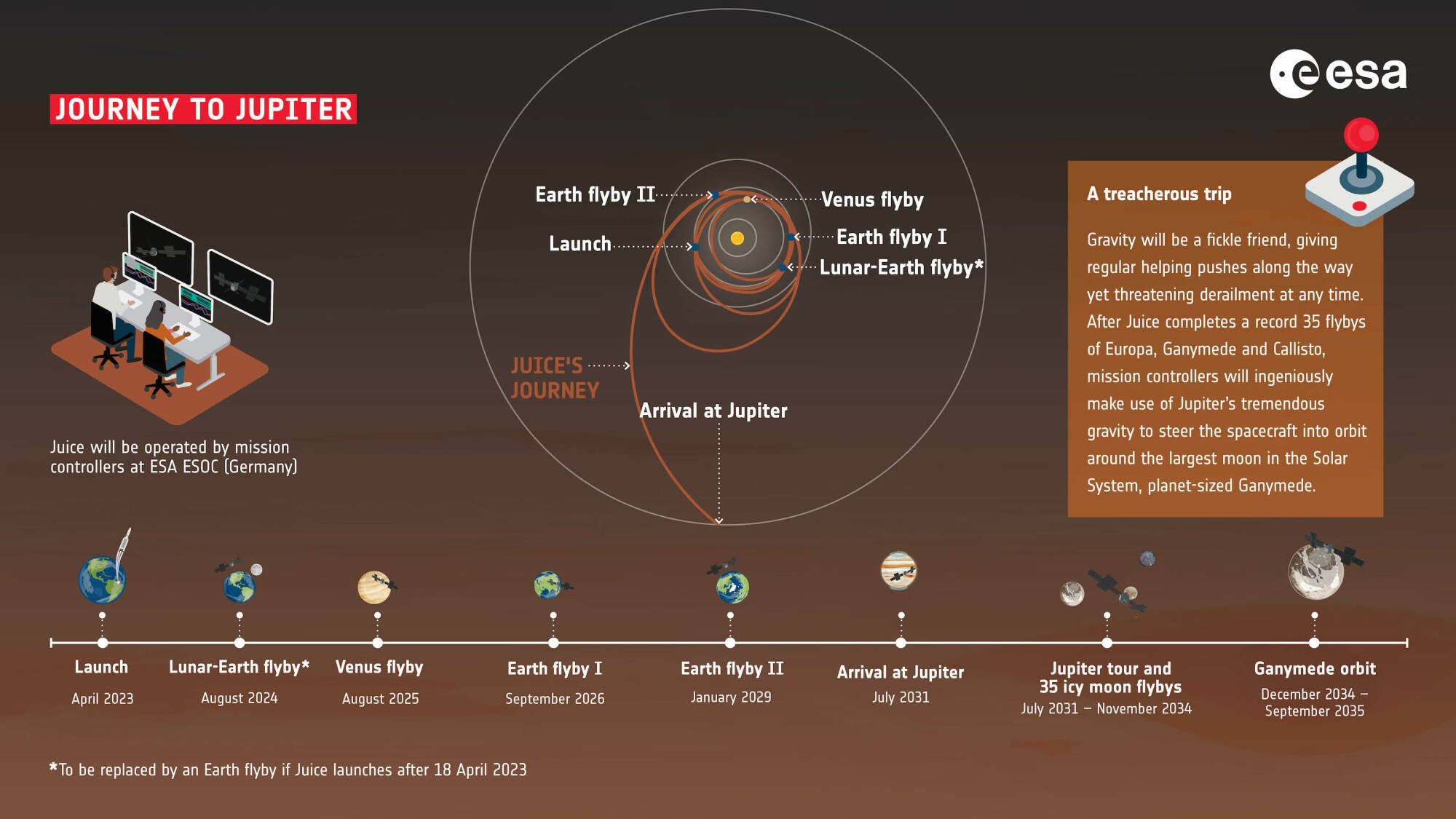 The Juice spacecraft's trajectory through the solar system en route to the gas giant Jupiter.