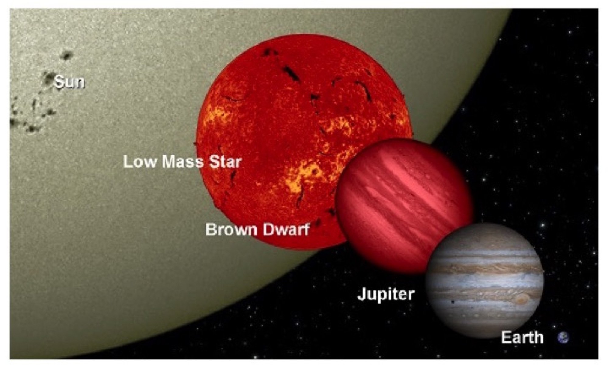 Graphic showing differences between a star, planet, and brown dwarf