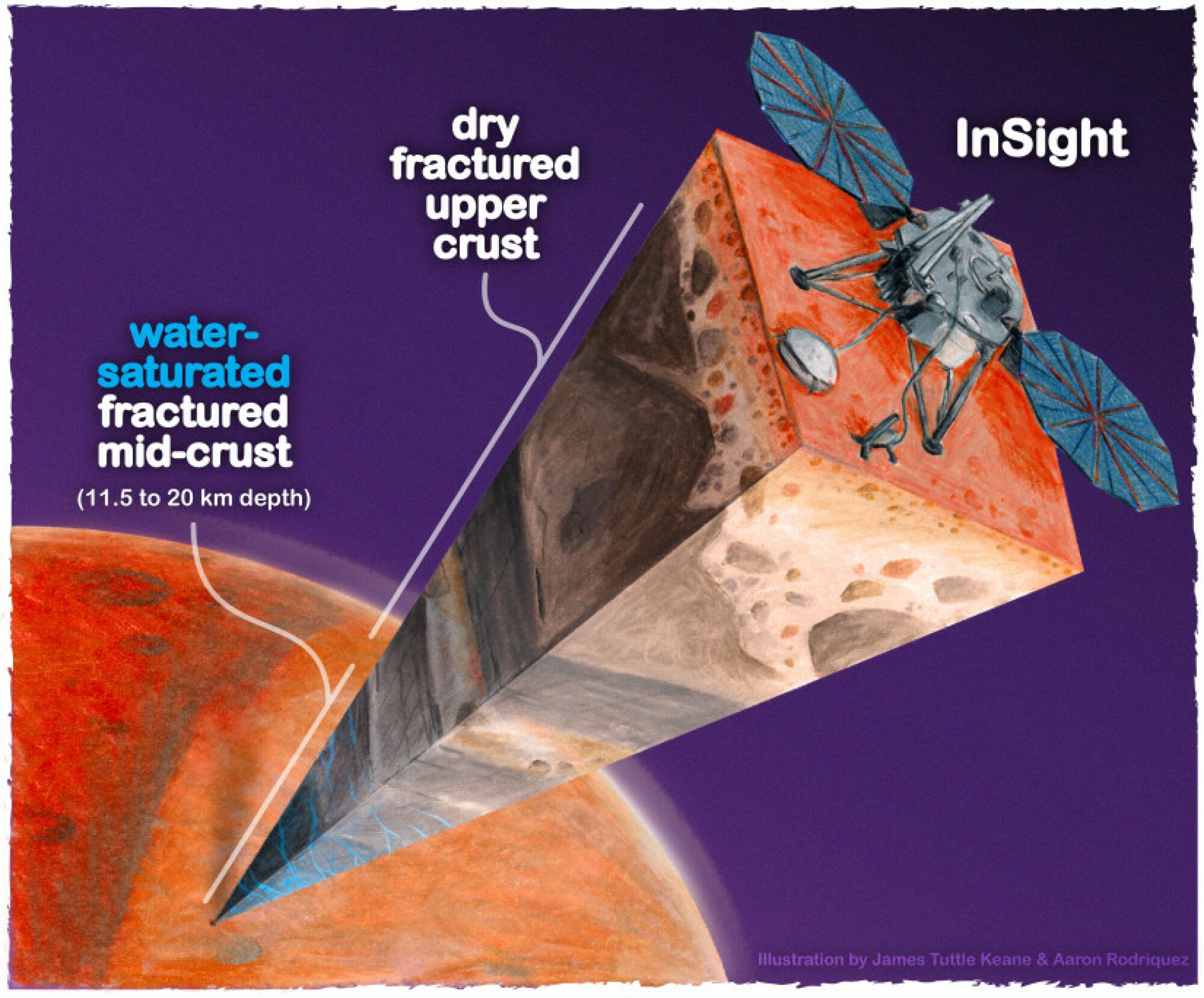 A graphic showing pockets of water deep inside the Martian crust.