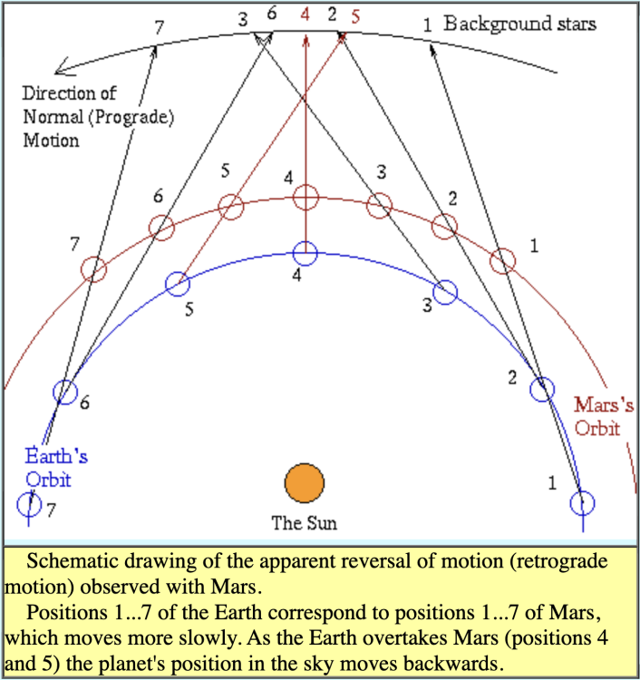 A depiction of apparent retrograde motion.