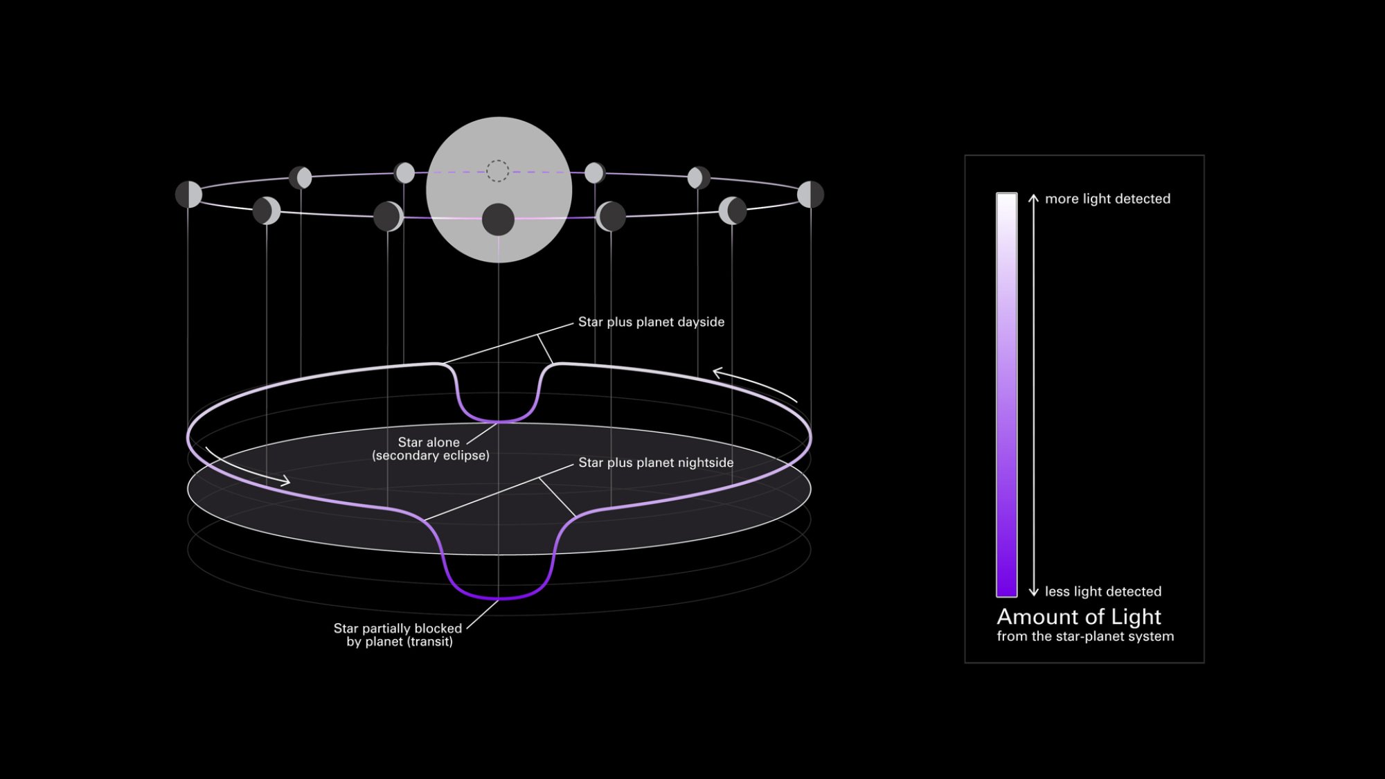 Showing secondary eclipse technique