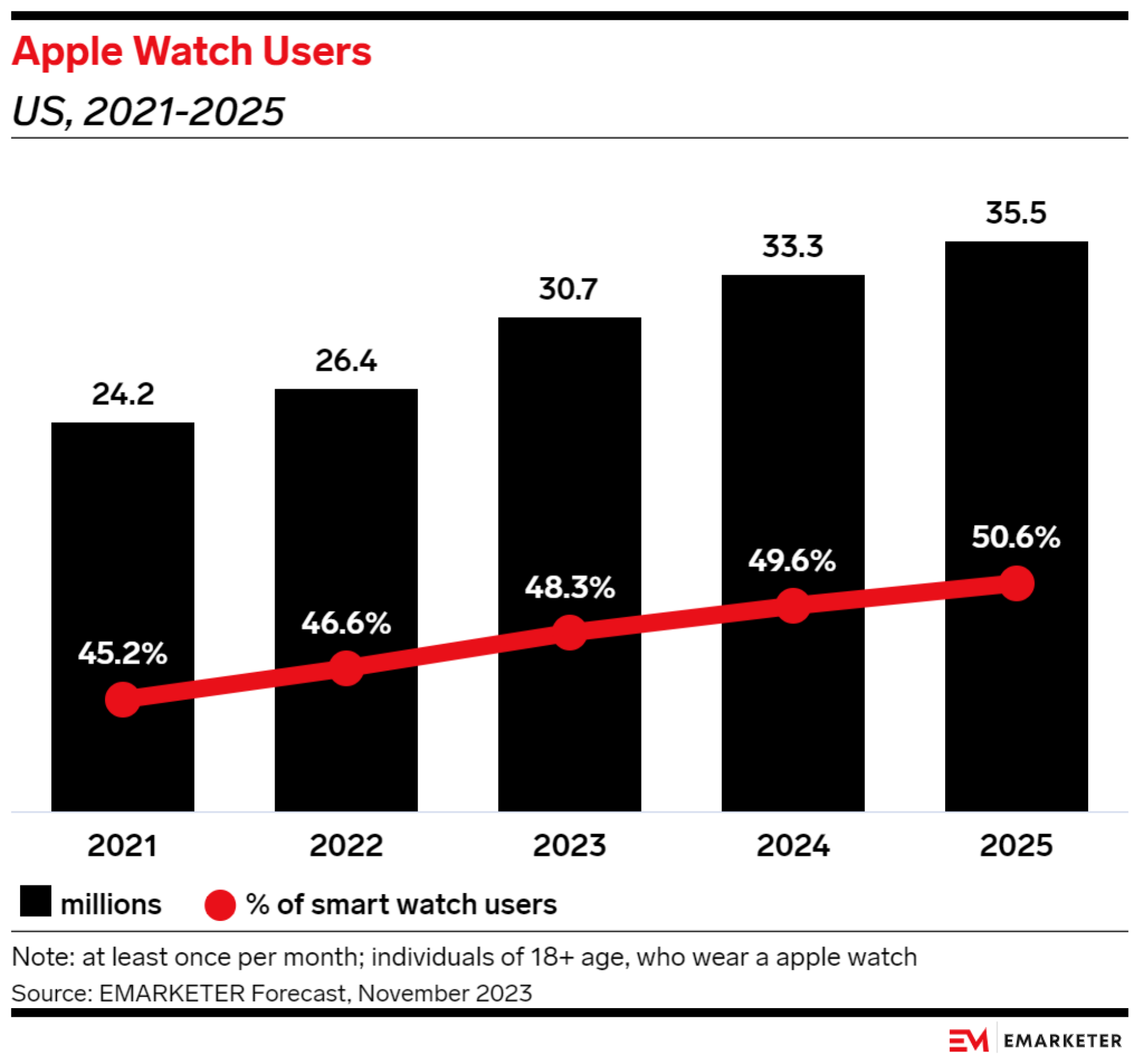 A chart showing the growth of Apple Watch users