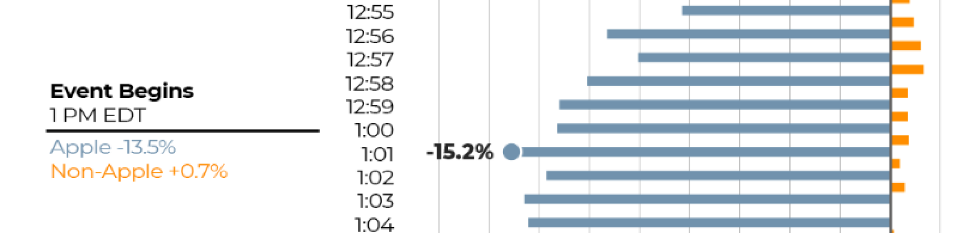 pornhub chart showing traffic on apple devices down 15.2 percent compared to average when the event started