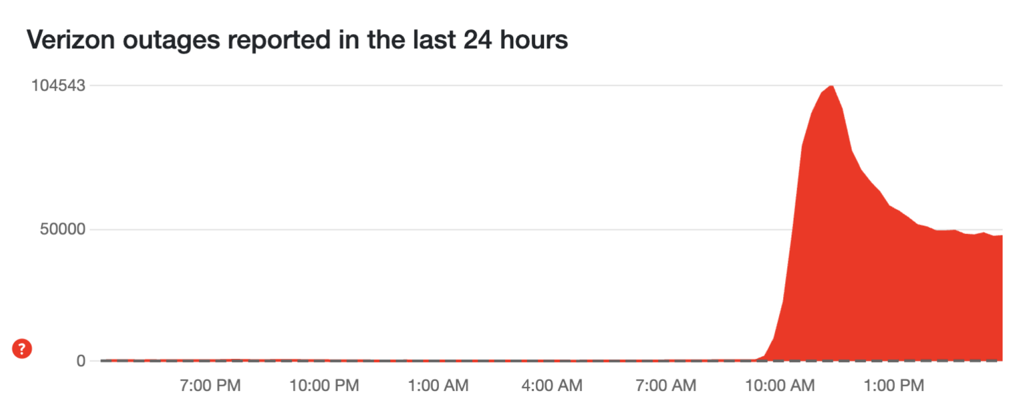 Verizon Downdetector graph for 9/30/2024