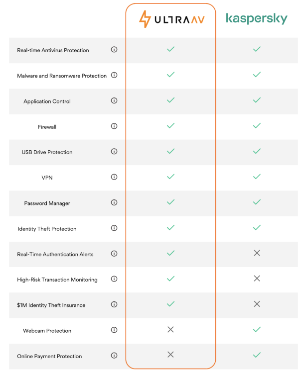 A comparison graph between Kaspersky and UltraAV.