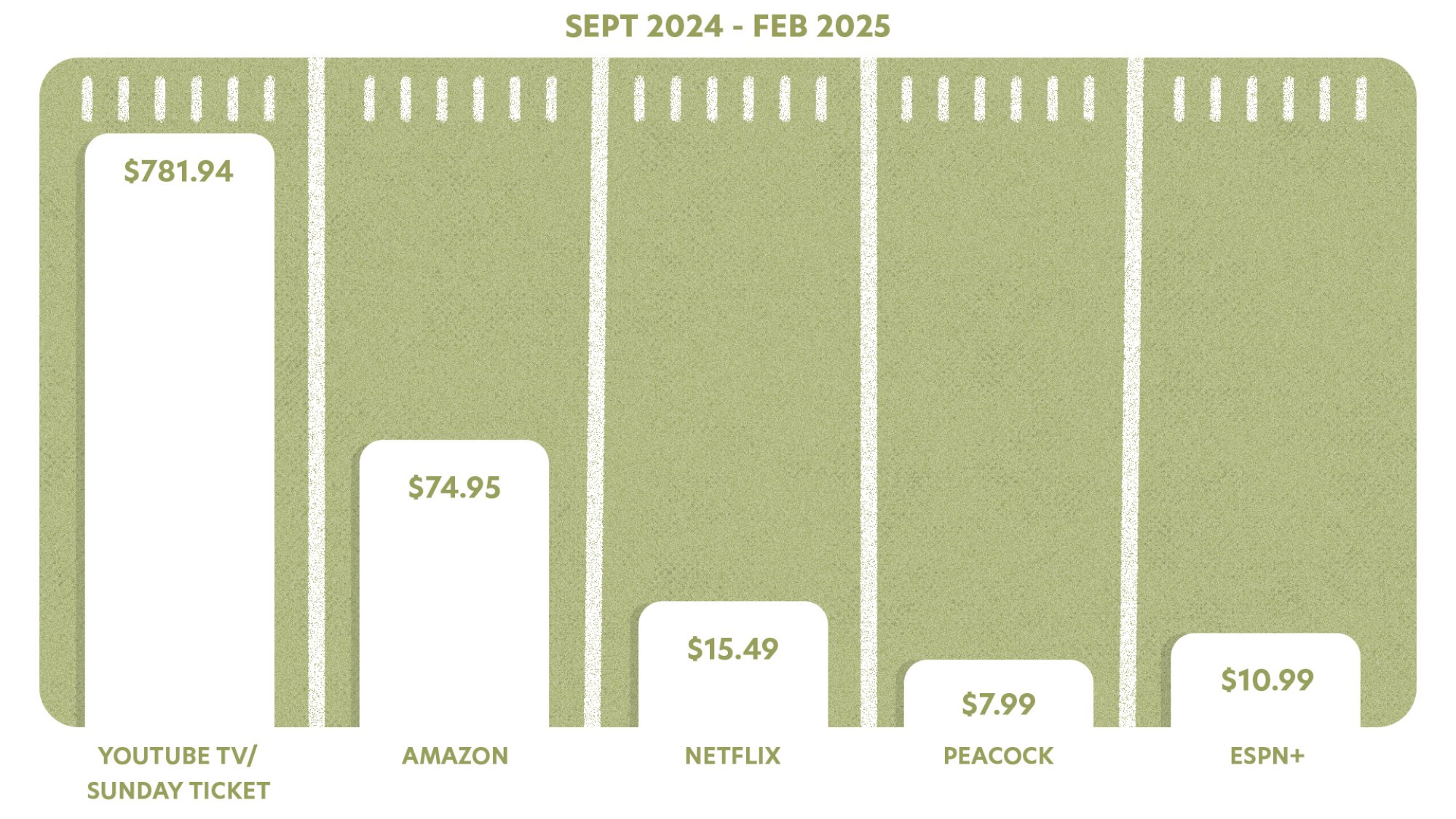 graph showing the different costs of nfl broadcast partners