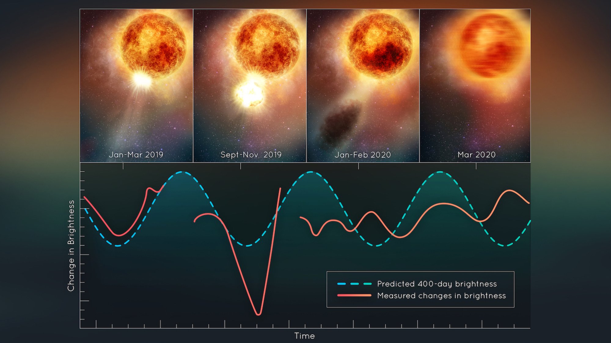 A graph showing Betelgeuse's change in its normal fluctuating brightness.