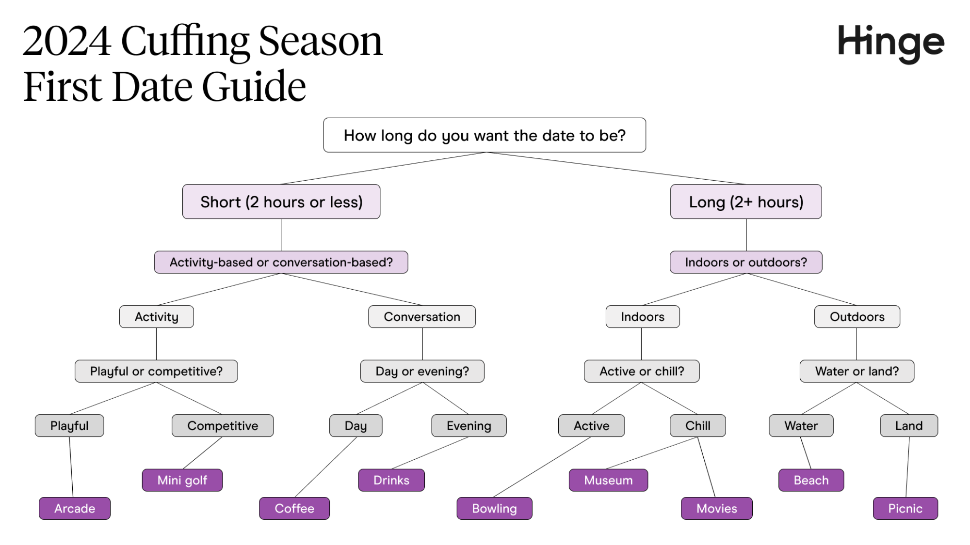 date logic tree suggesting dates like beach, picnic, mini golf