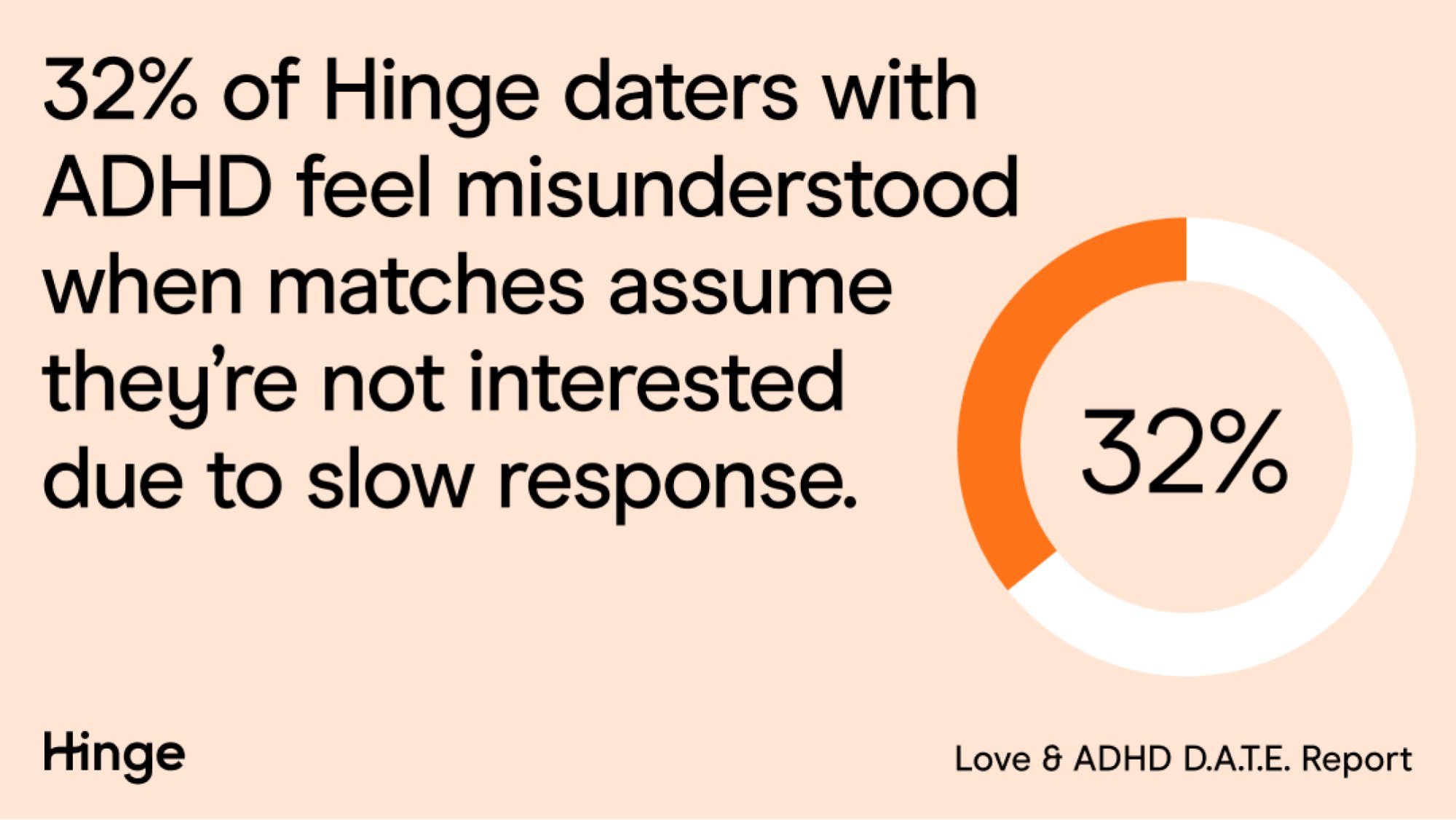 32% of hinge daters with ADHD feel misunderstood when matches assume they're not interested due to slow response.