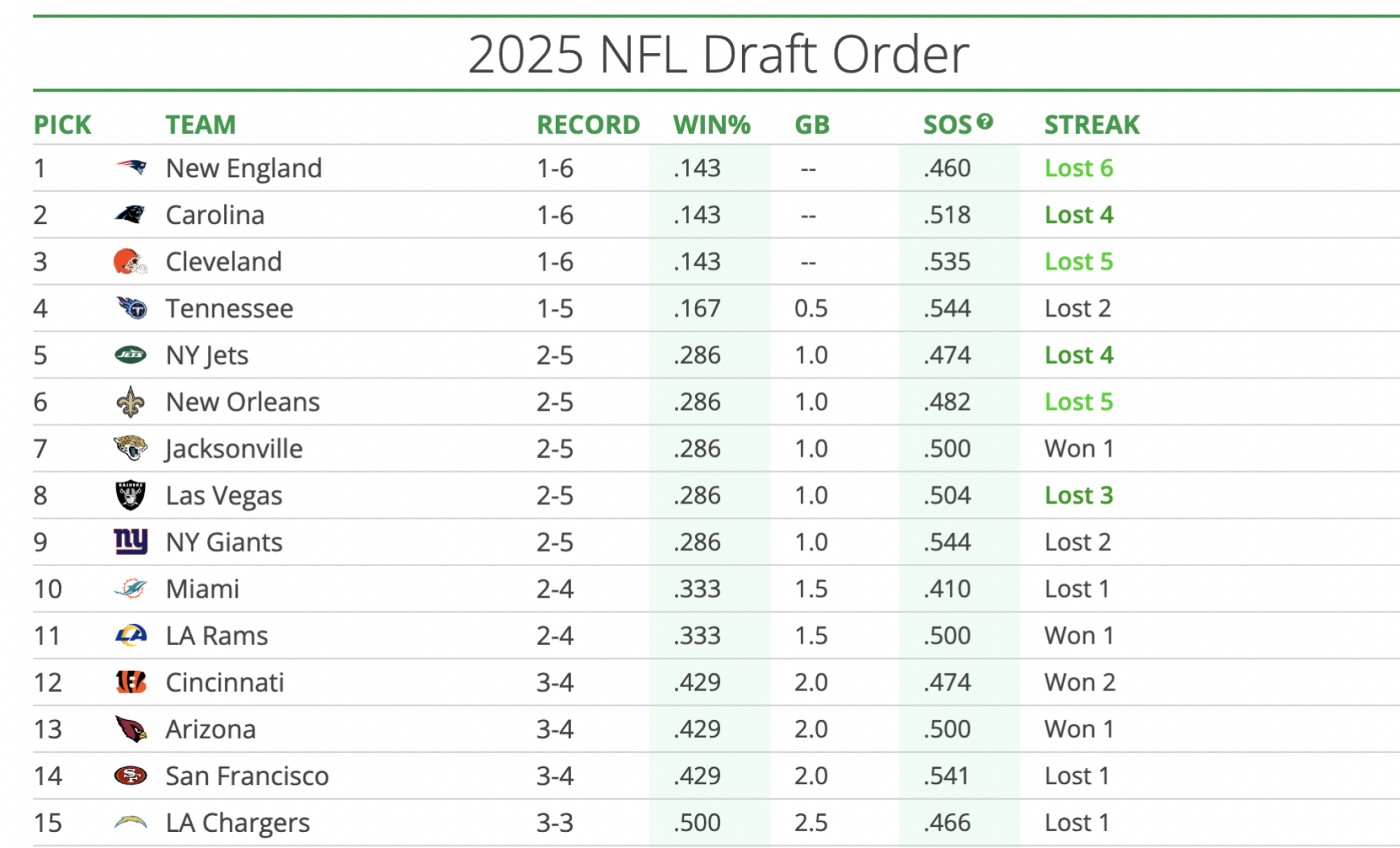 screenshot of the draft order for 2025 in the nfl before week 8