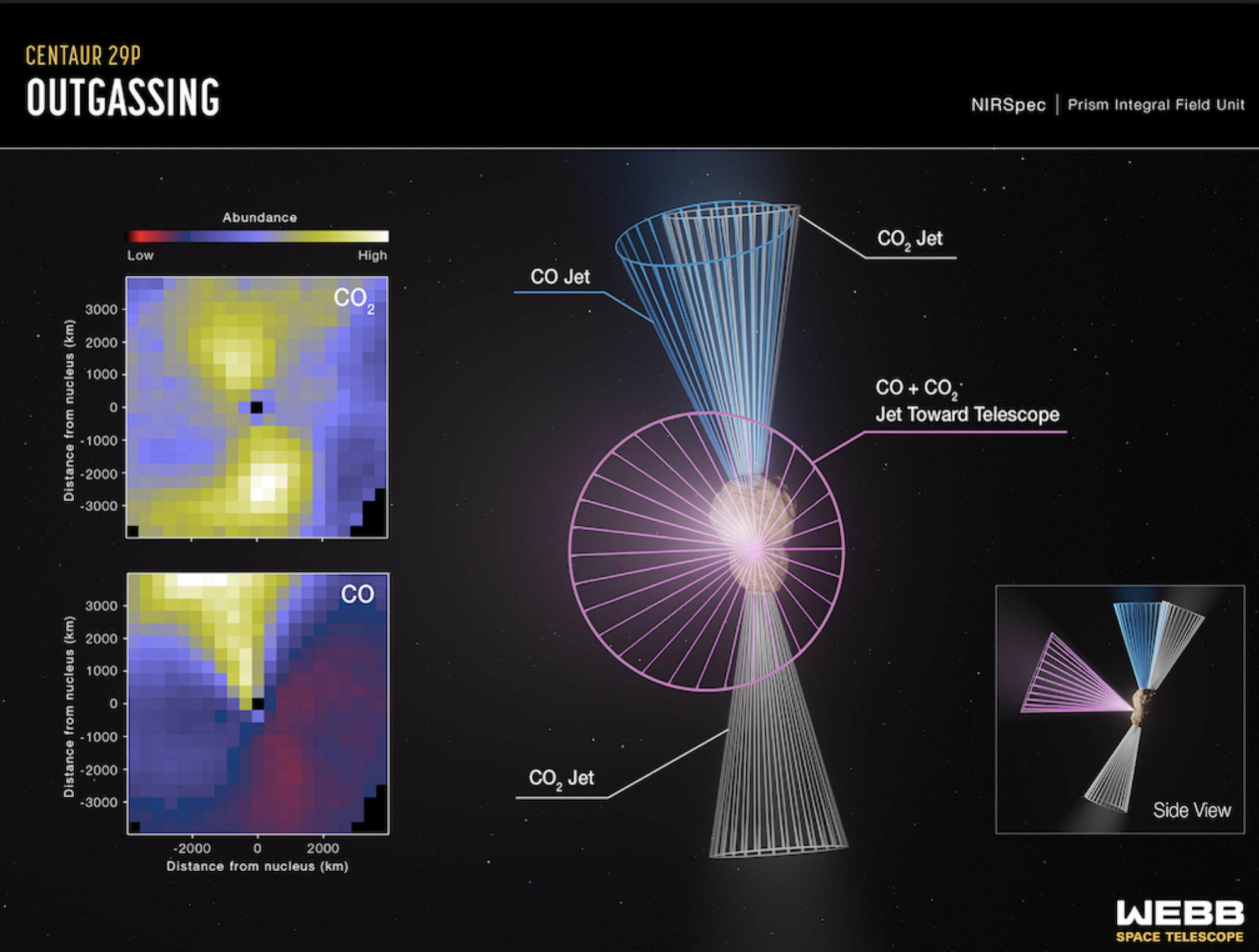 On left: The abundances of elements in the jets as observed by the Webb telescope. On right: NASA's 3D construction of what Centaur 29P/Schwassmann-Wachmann 1 might look like.