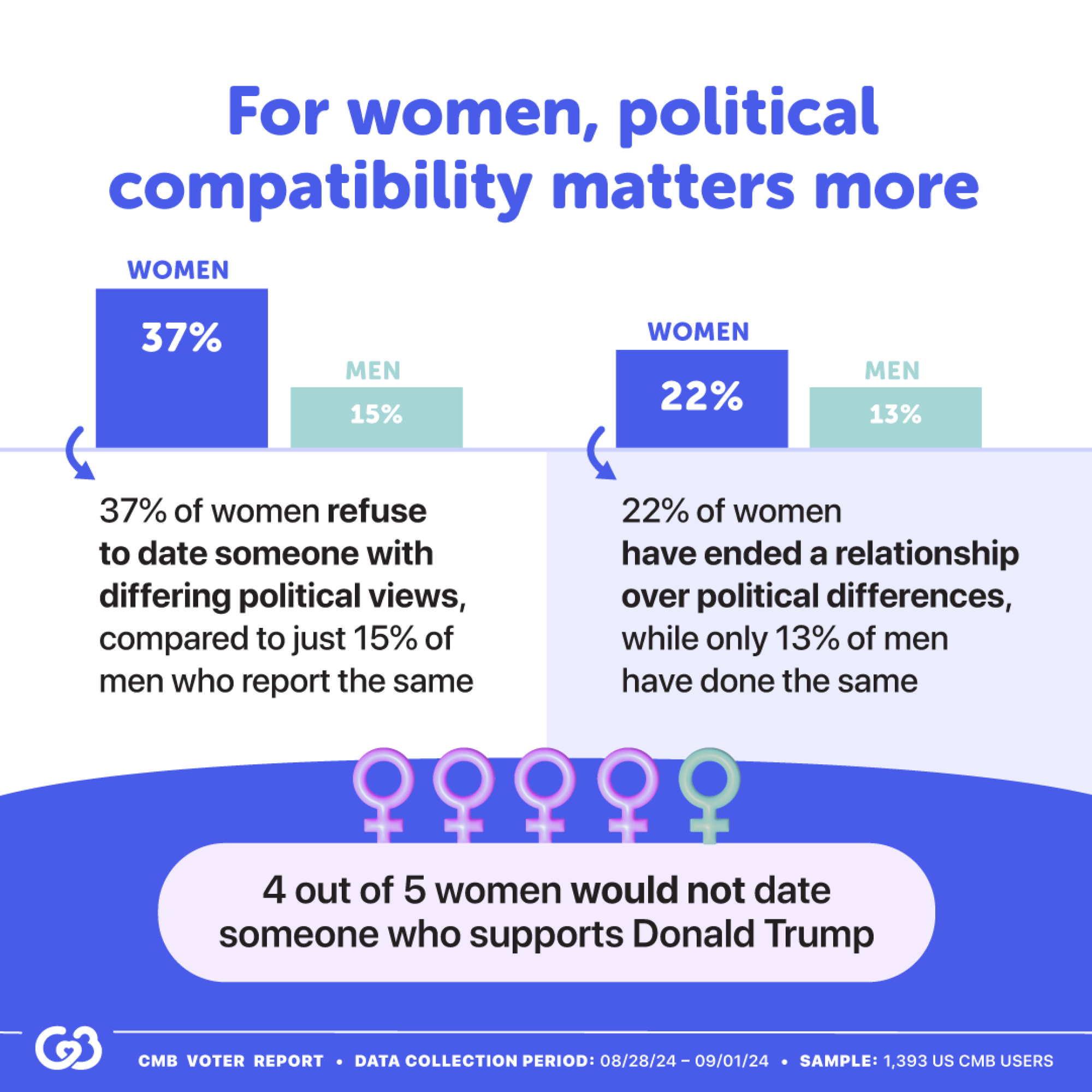 Infographic showing that women on CMB tend to care more about politics in dating, with more saying they’re not interested in dating someone with different views and they’ve ended a relationship because of political differences. It also shows that the majority of women on CMB would not date someone who votes for Donald Trump.