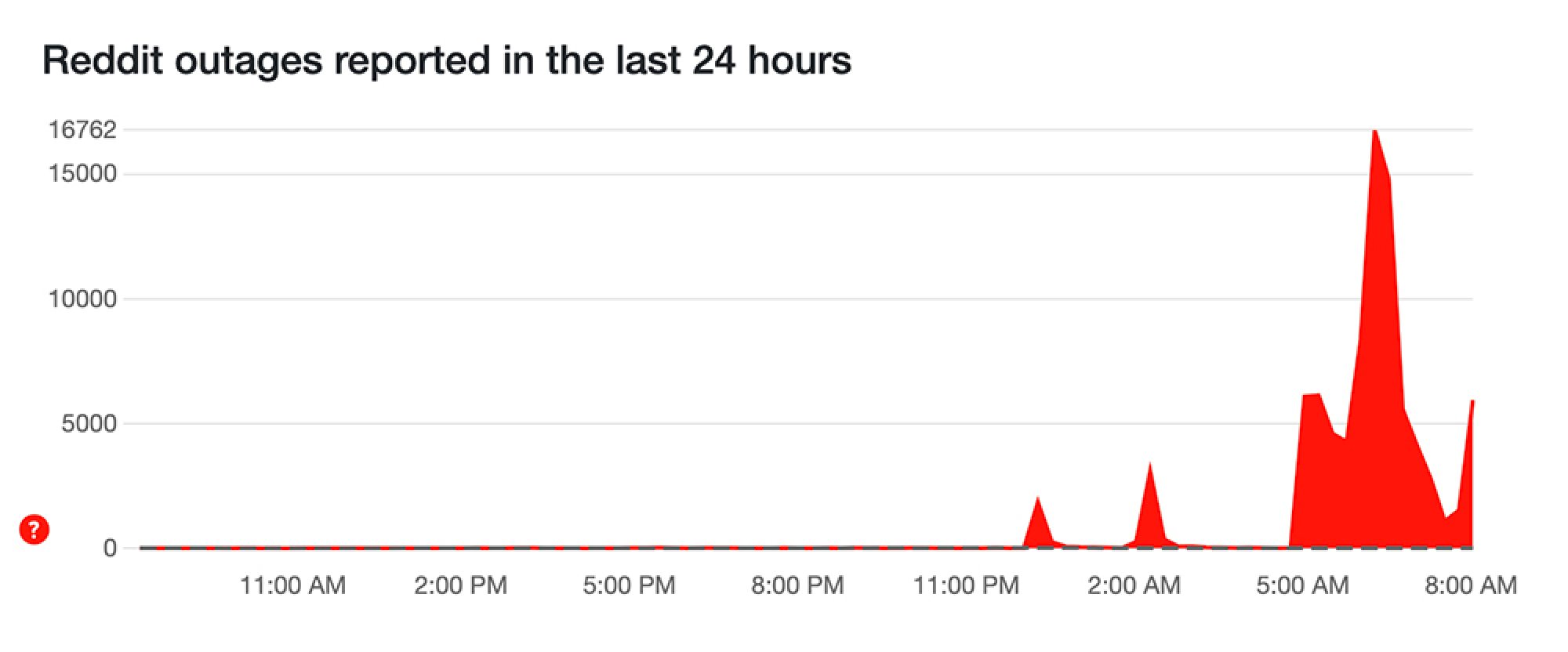 A chart shows a spike at around 6am.