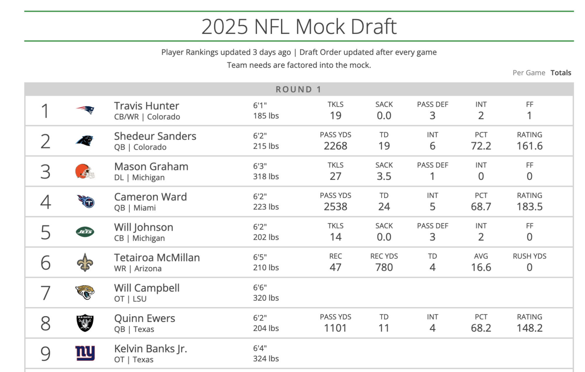 screenshot of 2025 nfl mock draft from tankathon