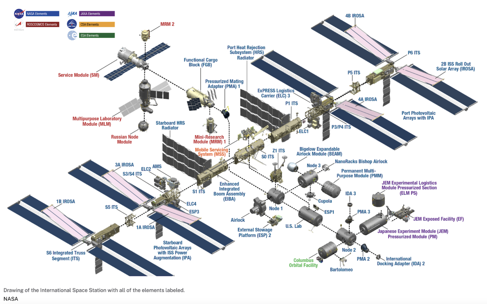 The labeled elements of the sprawling International Space Station.